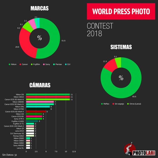 The-cameras-of-the-World-Press-Photo-2018